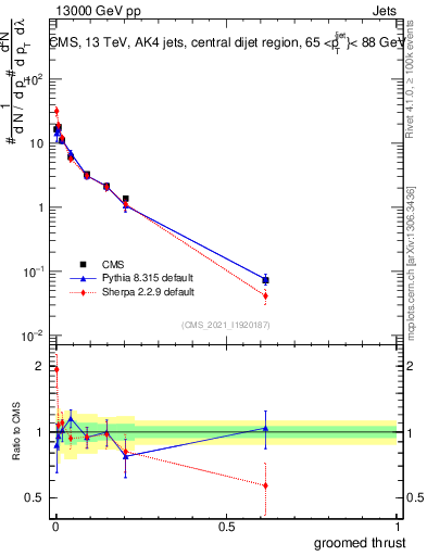 Plot of j.thrust.g in 13000 GeV pp collisions