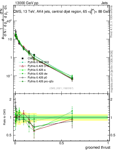 Plot of j.thrust.g in 13000 GeV pp collisions