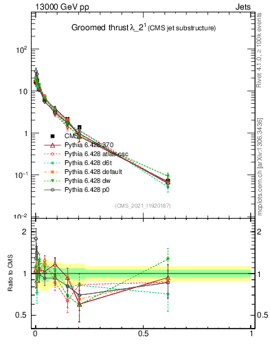 Plot of j.thrust.g in 13000 GeV pp collisions