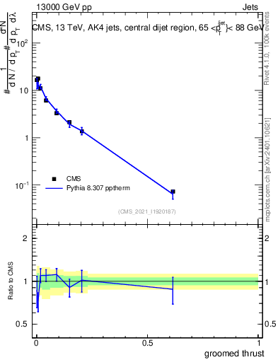 Plot of j.thrust.g in 13000 GeV pp collisions