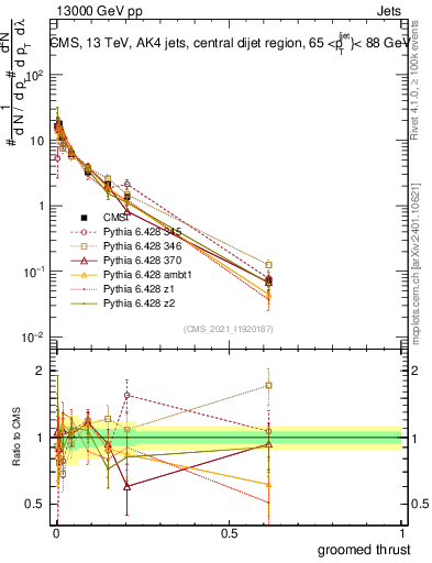 Plot of j.thrust.g in 13000 GeV pp collisions