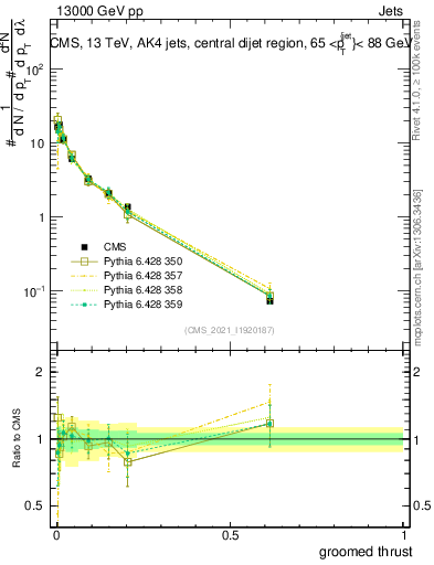 Plot of j.thrust.g in 13000 GeV pp collisions