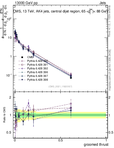 Plot of j.thrust.g in 13000 GeV pp collisions