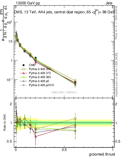 Plot of j.thrust.g in 13000 GeV pp collisions