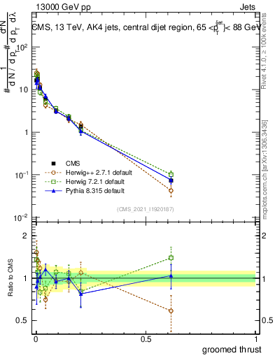 Plot of j.thrust.g in 13000 GeV pp collisions