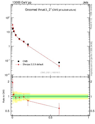Plot of j.thrust.g in 13000 GeV pp collisions