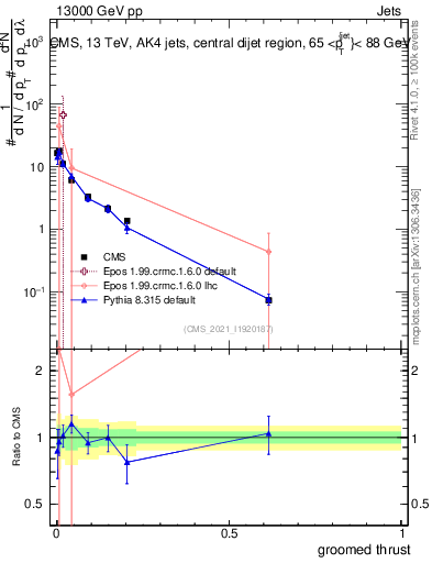 Plot of j.thrust.g in 13000 GeV pp collisions