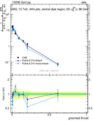 Plot of j.thrust.g in 13000 GeV pp collisions