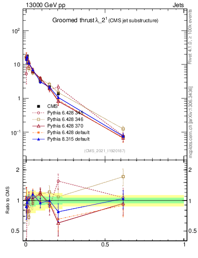 Plot of j.thrust.g in 13000 GeV pp collisions