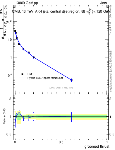 Plot of j.thrust.g in 13000 GeV pp collisions