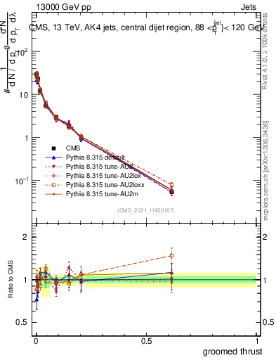 Plot of j.thrust.g in 13000 GeV pp collisions