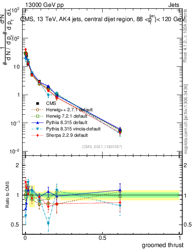 Plot of j.thrust.g in 13000 GeV pp collisions
