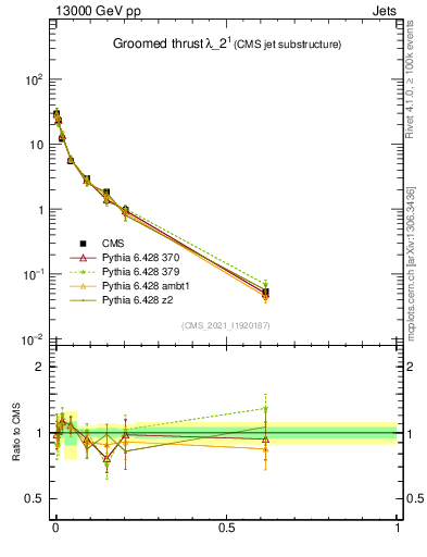 Plot of j.thrust.g in 13000 GeV pp collisions