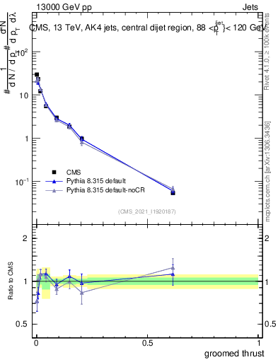 Plot of j.thrust.g in 13000 GeV pp collisions