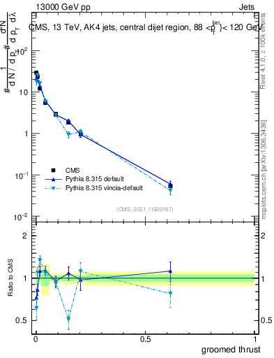 Plot of j.thrust.g in 13000 GeV pp collisions