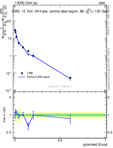 Plot of j.thrust.g in 13000 GeV pp collisions