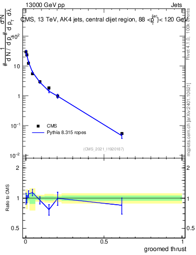 Plot of j.thrust.g in 13000 GeV pp collisions