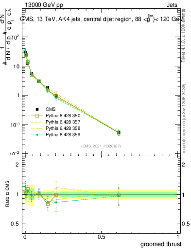 Plot of j.thrust.g in 13000 GeV pp collisions