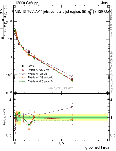 Plot of j.thrust.g in 13000 GeV pp collisions