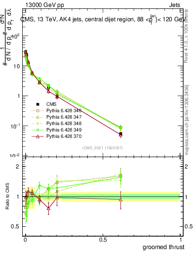Plot of j.thrust.g in 13000 GeV pp collisions