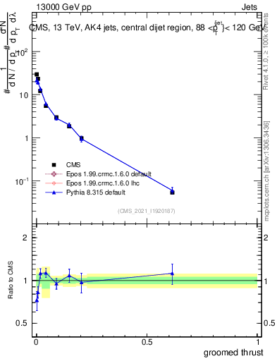 Plot of j.thrust.g in 13000 GeV pp collisions