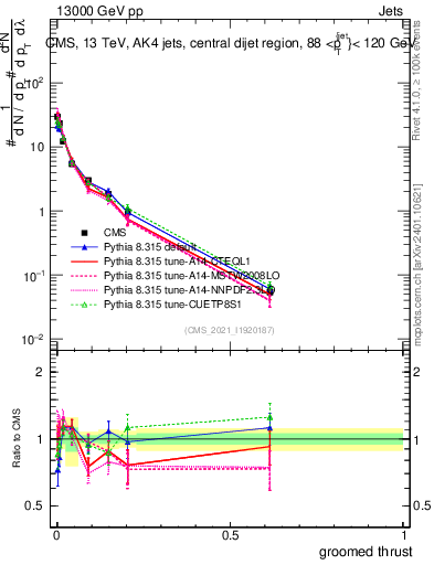 Plot of j.thrust.g in 13000 GeV pp collisions