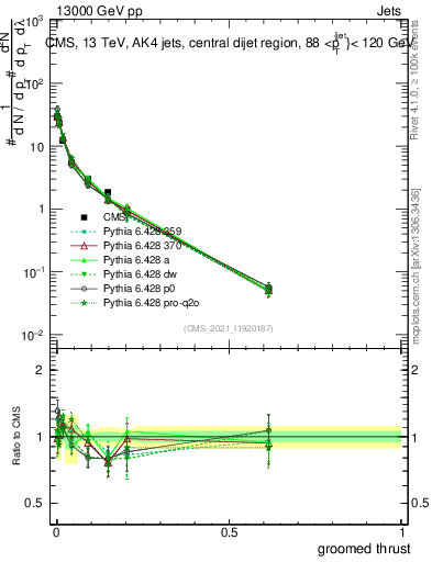 Plot of j.thrust.g in 13000 GeV pp collisions