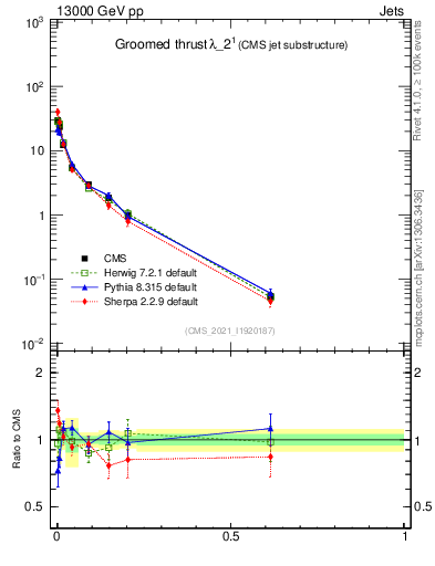 Plot of j.thrust.g in 13000 GeV pp collisions