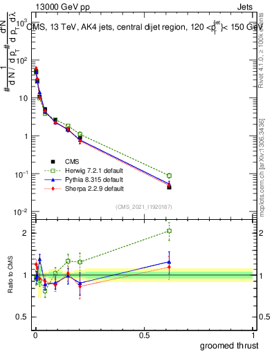 Plot of j.thrust.g in 13000 GeV pp collisions