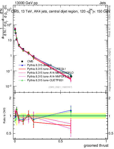 Plot of j.thrust.g in 13000 GeV pp collisions