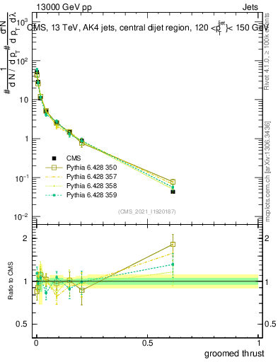 Plot of j.thrust.g in 13000 GeV pp collisions
