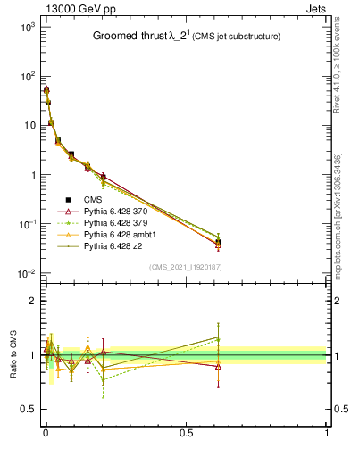 Plot of j.thrust.g in 13000 GeV pp collisions