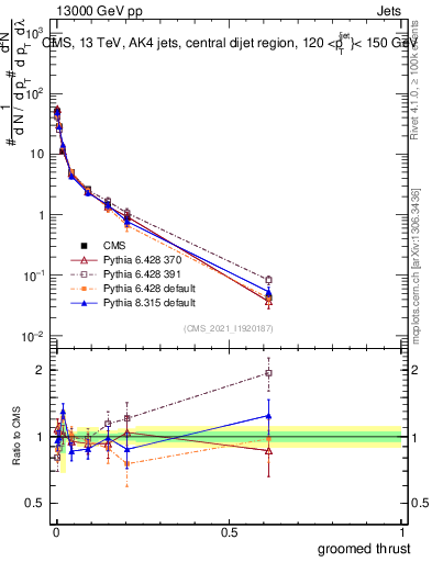 Plot of j.thrust.g in 13000 GeV pp collisions