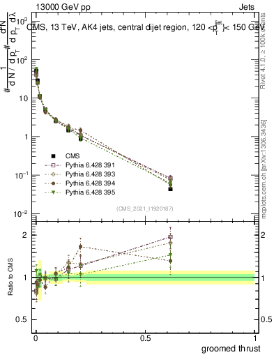 Plot of j.thrust.g in 13000 GeV pp collisions