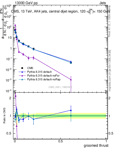 Plot of j.thrust.g in 13000 GeV pp collisions
