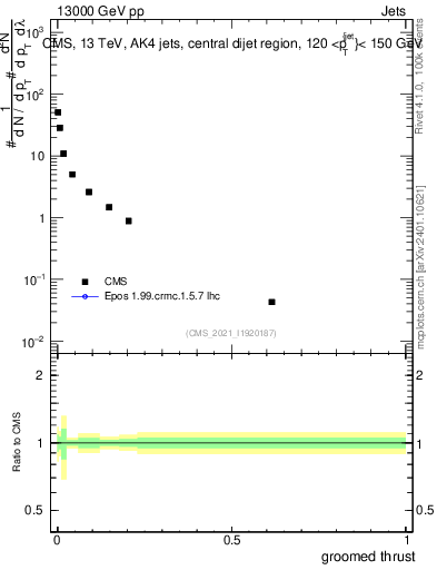 Plot of j.thrust.g in 13000 GeV pp collisions