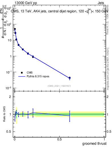 Plot of j.thrust.g in 13000 GeV pp collisions