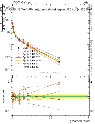 Plot of j.thrust.g in 13000 GeV pp collisions