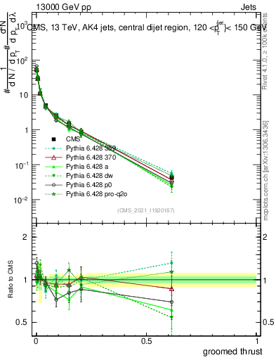 Plot of j.thrust.g in 13000 GeV pp collisions