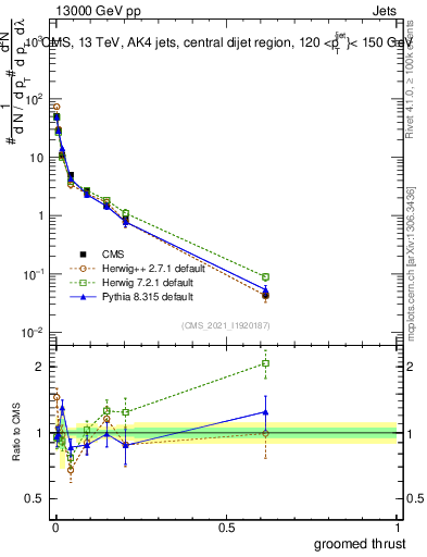 Plot of j.thrust.g in 13000 GeV pp collisions