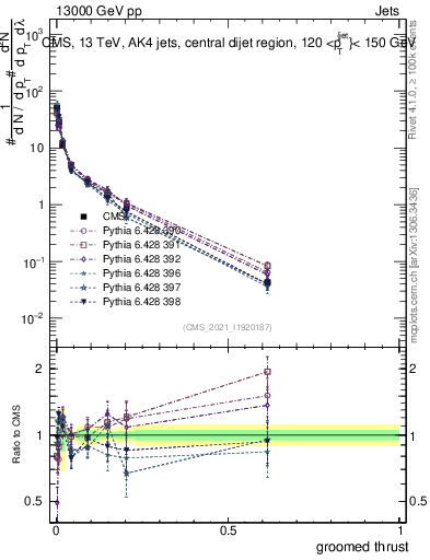 Plot of j.thrust.g in 13000 GeV pp collisions