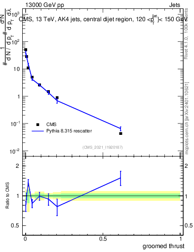 Plot of j.thrust.g in 13000 GeV pp collisions
