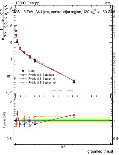 Plot of j.thrust.g in 13000 GeV pp collisions
