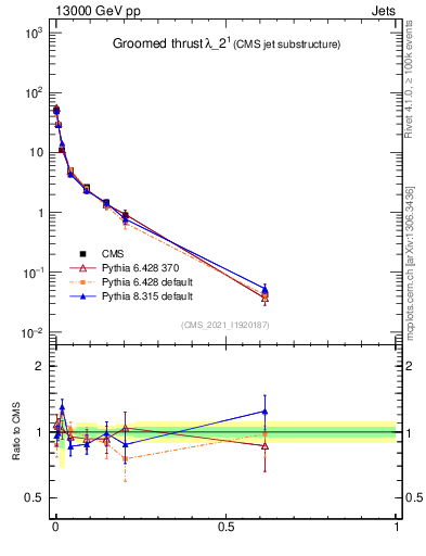 Plot of j.thrust.g in 13000 GeV pp collisions