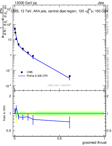 Plot of j.thrust.g in 13000 GeV pp collisions