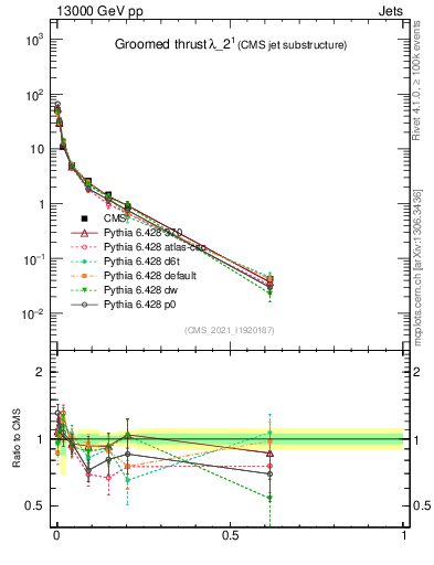 Plot of j.thrust.g in 13000 GeV pp collisions