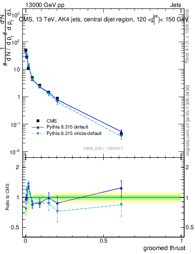 Plot of j.thrust.g in 13000 GeV pp collisions