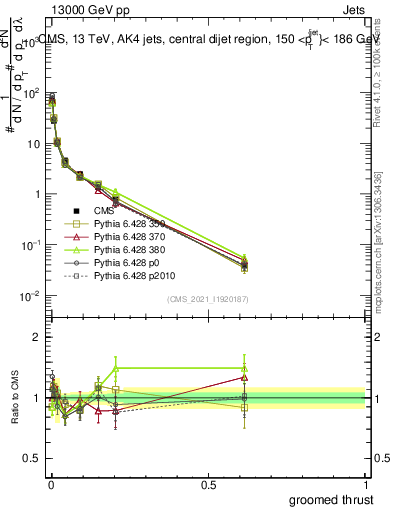 Plot of j.thrust.g in 13000 GeV pp collisions