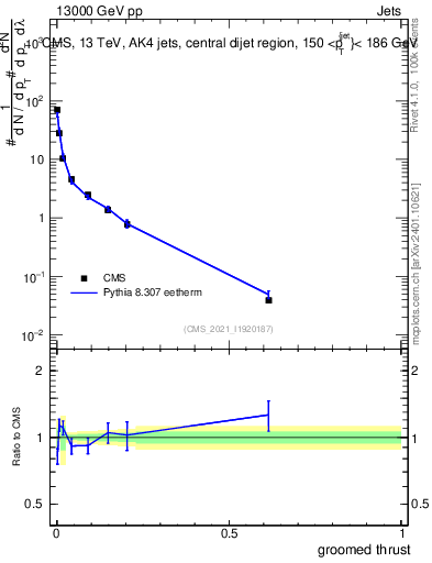 Plot of j.thrust.g in 13000 GeV pp collisions