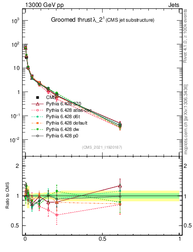 Plot of j.thrust.g in 13000 GeV pp collisions